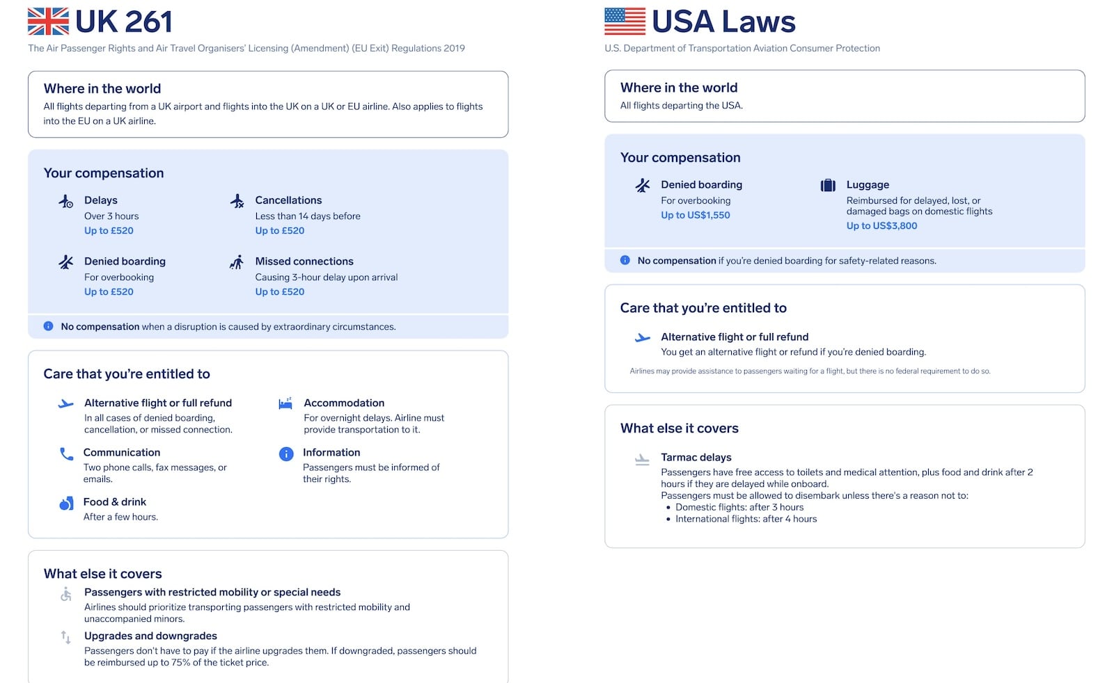 AirHelp rules relating to UK and USA delayed and cancelled flights.